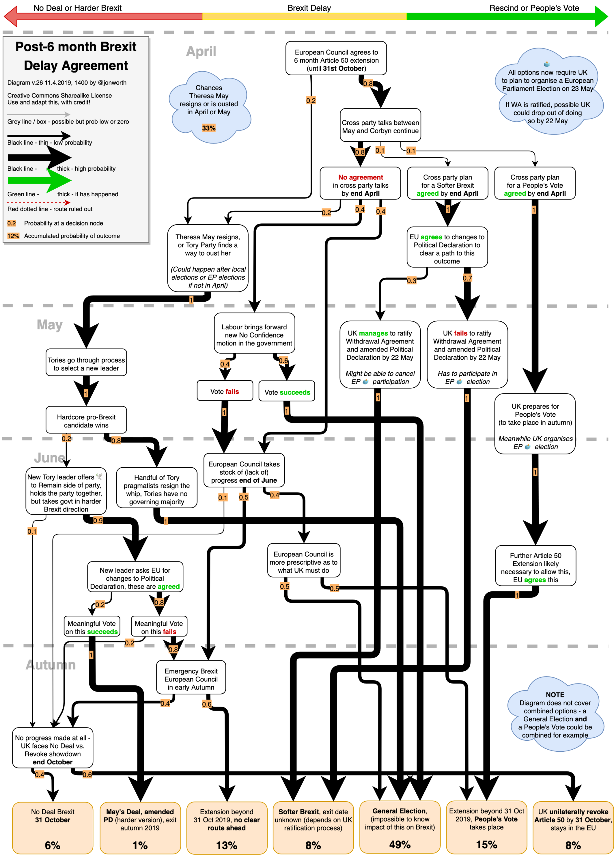 This Brexit outcome probability flow is a little more complex than a simple probability tree diagram