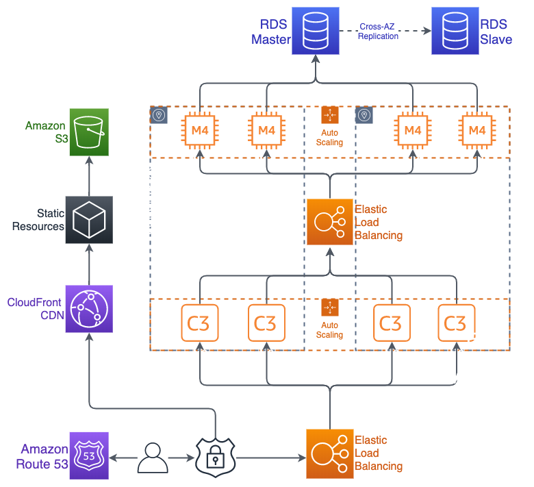 An AWS diagram for a SAAS application created in draw.io