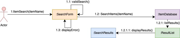 An example communication diagram of the sequence diagram above