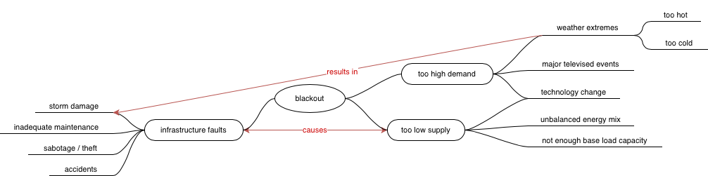 A concept map can help you link related problems