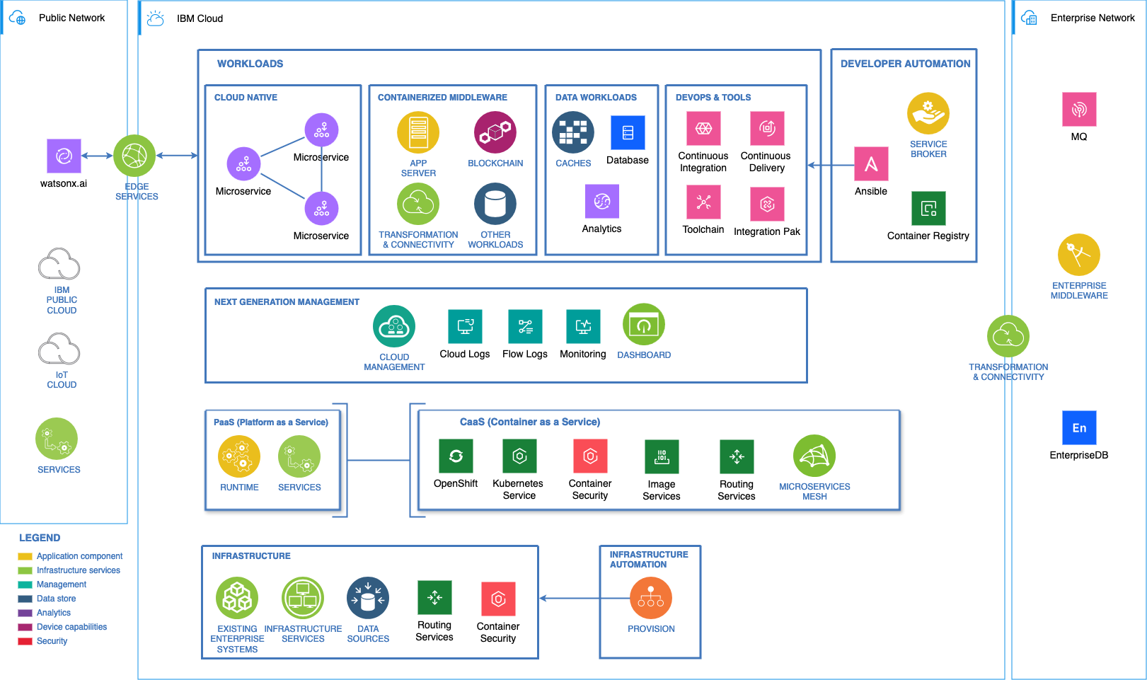 The new IBM Cloud shapes work well with the older IBM shape library in draw.io