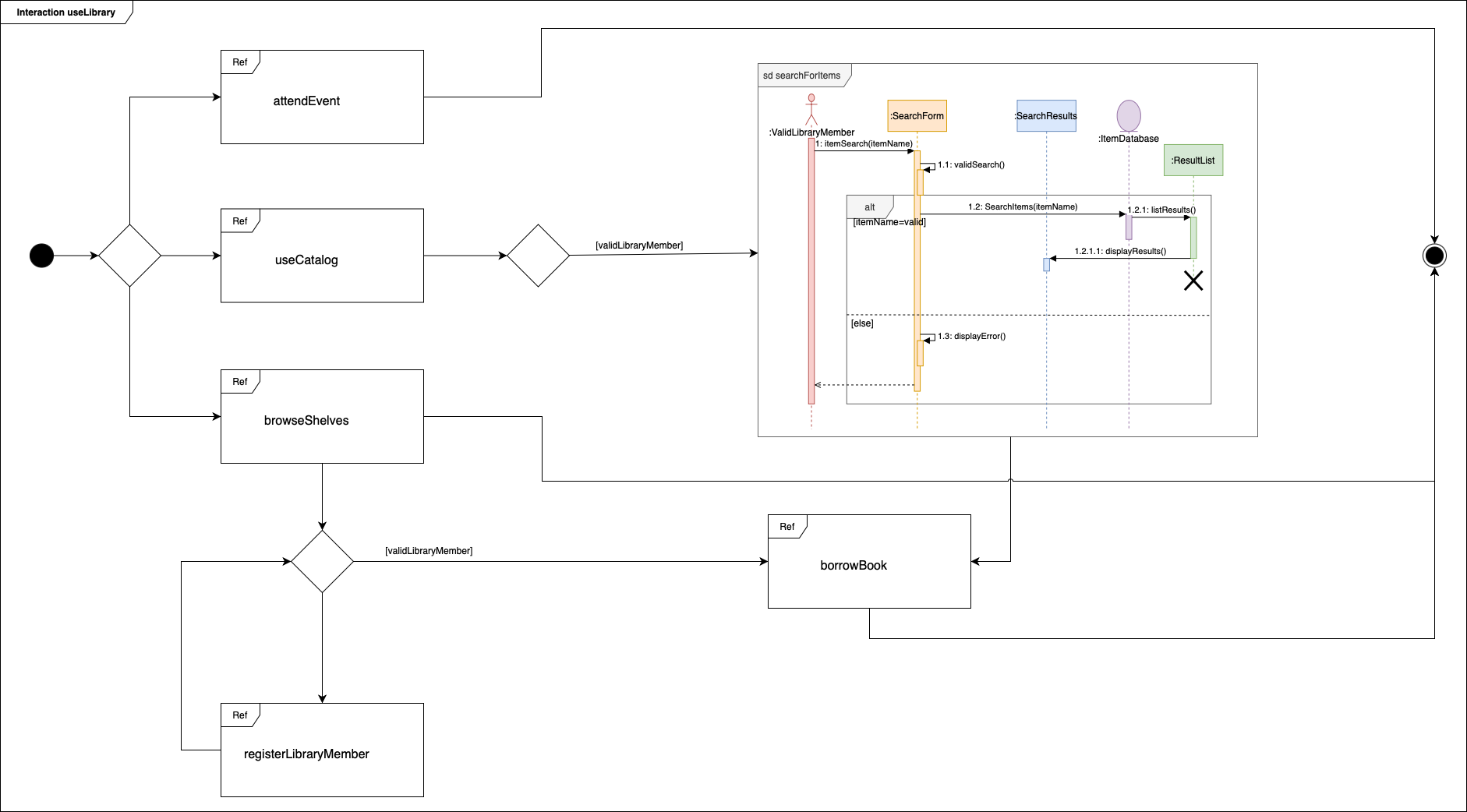 An example communication diagram with an embedded sequence diagram for using a library in various ways