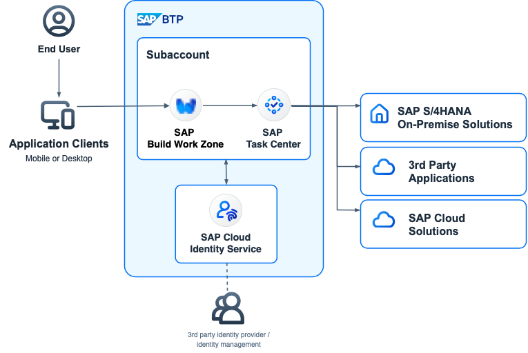 Level 0 SAP BTP diagrams contain only a simplified overview of your architecture