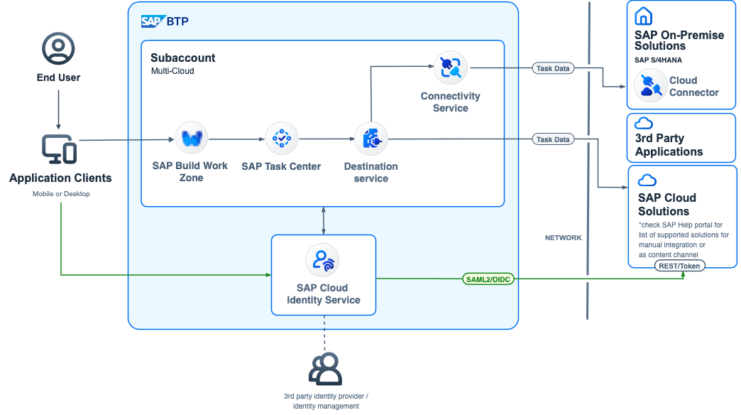 Blog - New built-in SAP shape library for BTP solution diagrams