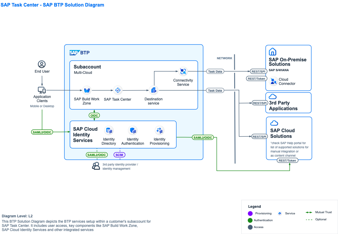 Blog - New built-in SAP shape library for BTP solution diagrams