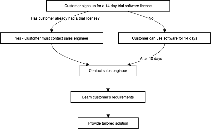 Provide a lot of detail in simple language and use consistent terms to generate a better smart template diagram in draw.io