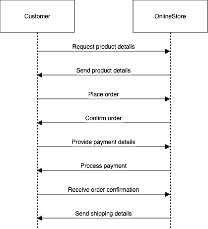 Generate a UML sequence diagram from a text description via the template library in draw.io