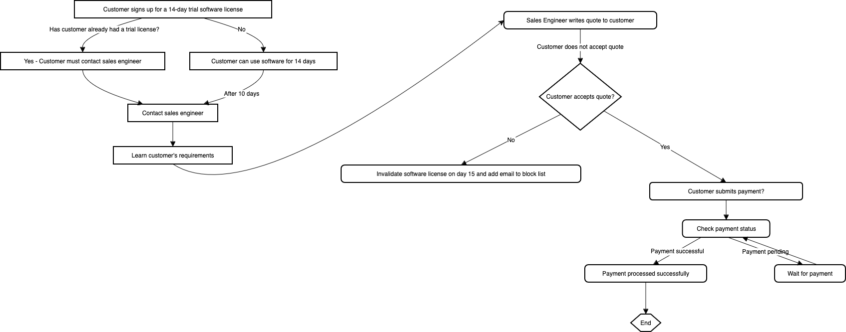 Provide a lot of detail in simple language and use consistent terms to generate a better smart template diagram in draw.io