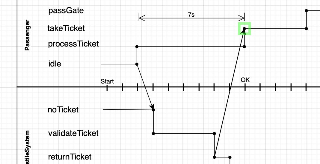 Draw connectors with an arrow to indicate when an action or state change in one state lifeline triggers a change of state in another in UML timing diagrams