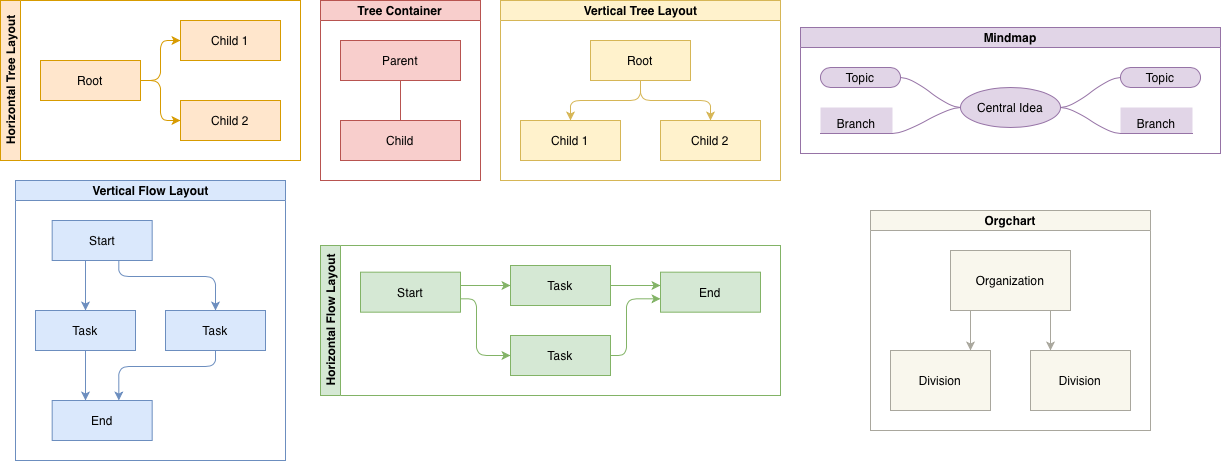 The Advanced shape library contains a number of automatic layout shapes surrounded by a swimlane shape