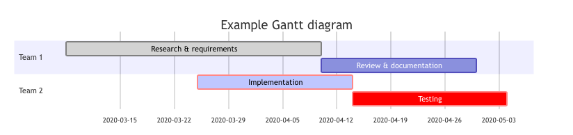 An example Gantt chart inserted from Mermaid code