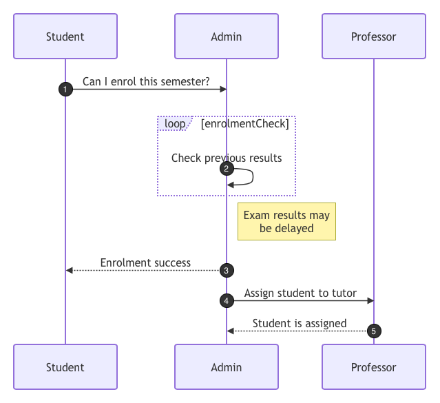 A simple sequence diagram inserted using the Mermaid syntax